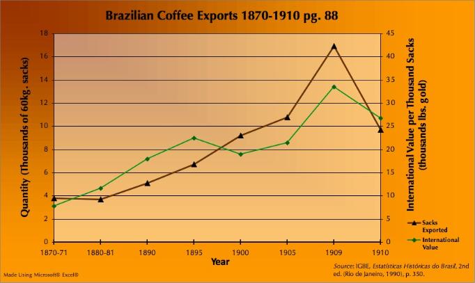 Brazilian Coffee Exports