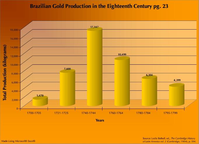 Gold Production in the Eighteenth Century