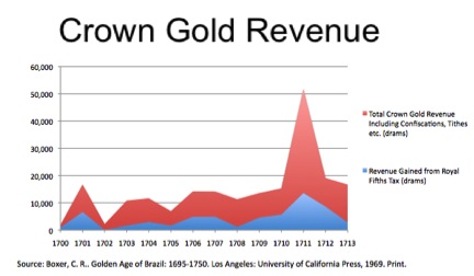 Crown Gold Revenue