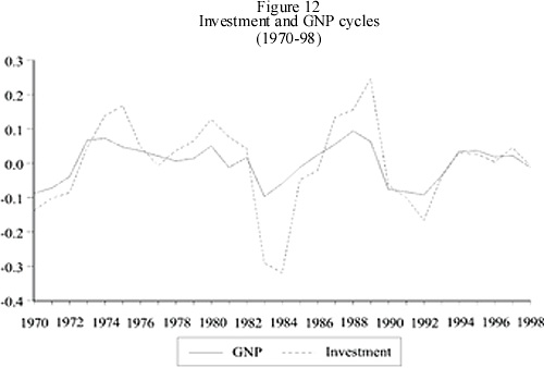 Investment and GNP Cycles